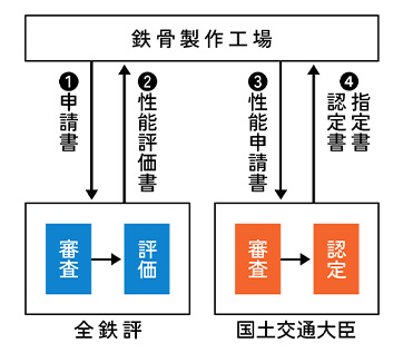 全構評が行う性能評価