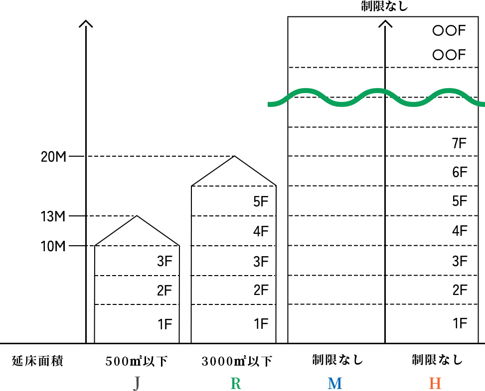 建築規模