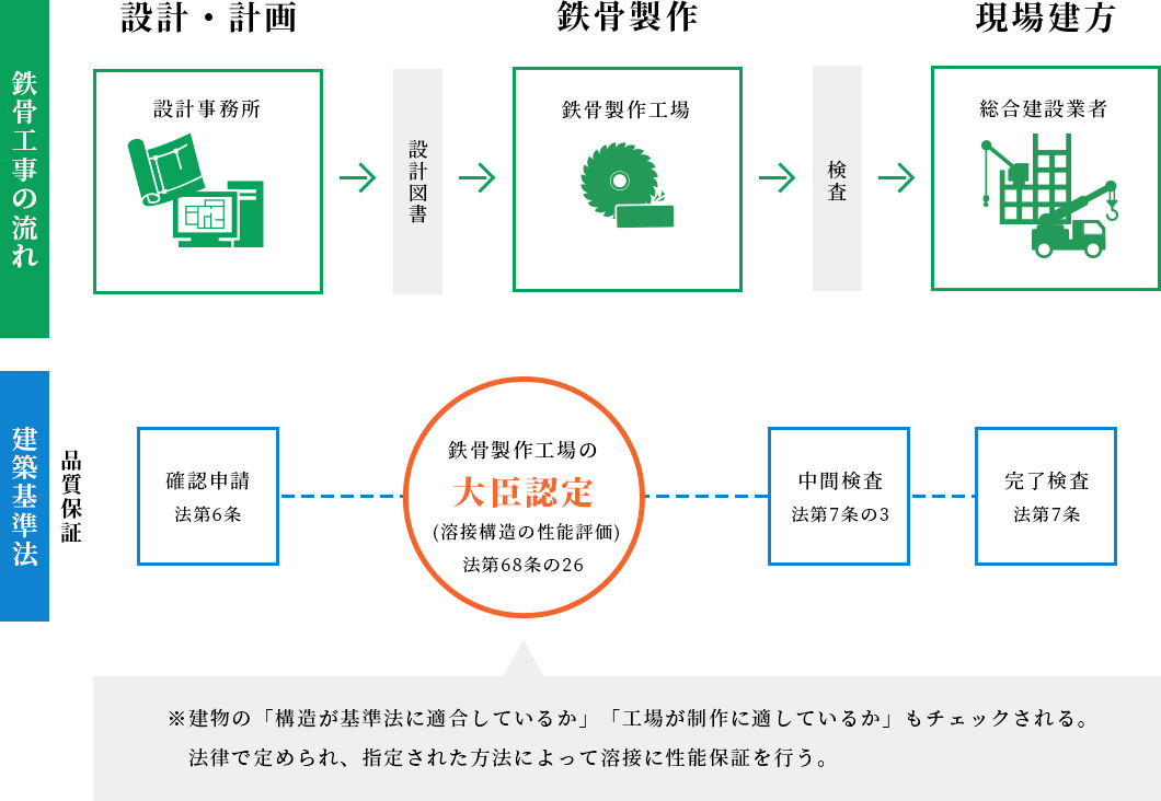 大臣認定について